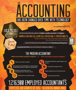 How Accounting has been changed over time with Technology ...